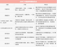 AMC10競賽介紹！考試詳情/競賽考點/歷年分數(shù)線/試題難度/備考攻略詳解！