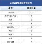 2023年物理碗考情分析！物理碗的預(yù)測(cè)分?jǐn)?shù)線(xiàn)來(lái)啦！