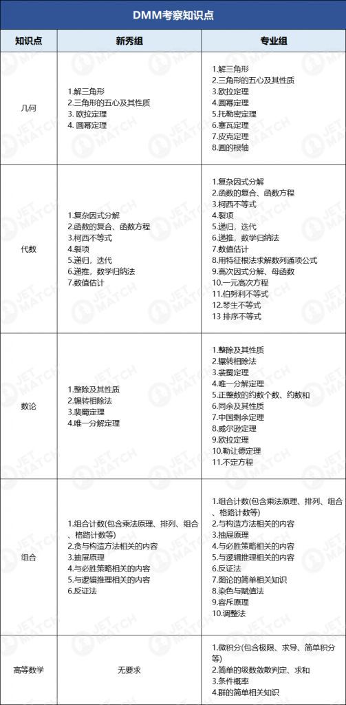 DMM杜克大學(xué)數(shù)學(xué)競賽有哪些必備考點？DMM重要考點匯總！