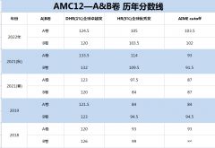 AMC12晉級(jí)AIME需要多少分？晉級(jí)AIME后還要考嗎