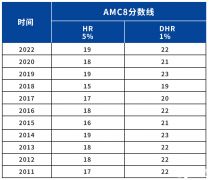 AMC8競賽獎項設(shè)置，多少分能拿獎呢？