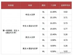 IB課程各科目7分率分析，附英美學(xué)校IB成績(jī)要求及選課指南！