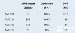 AMC10獎(jiǎng)項(xiàng)設(shè)置是怎樣的？獲獎(jiǎng)分?jǐn)?shù)要求是多少呢？