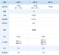 AMC10和AMC12可以同時(shí)報(bào)名嗎？區(qū)別及培訓(xùn)課程安排介紹！