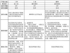 上海三公難申請嗎？小托福AMC必備？