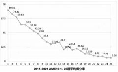 AMC10競賽考試趨勢分析！近幾年AMC10考試難度增大很多嗎？