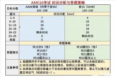 2023犀牛教育AMC10全程班安排！AMC10競(jìng)賽題型難度介紹！