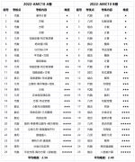 AMC10數(shù)學(xué)競(jìng)賽是什么？AMC10A卷和B卷區(qū)別