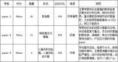 IGCSE物理考什么？考試內(nèi)容&難度&備考規(guī)劃&輔導(dǎo)課程介紹！