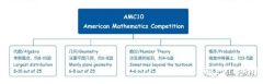 AMC10競(jìng)賽難點(diǎn)，附近十年真題解析資料及培訓(xùn)課程