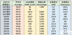 上海AMC10競賽培訓(xùn)輔導(dǎo)課程推薦，線上/線下可選！