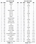 AMC10的A卷和B卷有什么區(qū)別？應該怎么選？