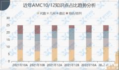 AMC10/12沖獎計劃來啦！AMC競賽沖刺課程介紹！