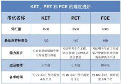 海淀牛娃都在準(zhǔn)備的KET/PET，適合幾年級(jí)孩子考？