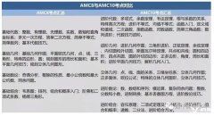 AMC8和AMC10可以一起報名嗎？上海有好的AMC培訓(xùn)機構(gòu)嗎？