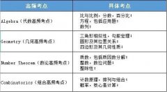 Pre-AMC8秋季班課程安排來襲，3-5年級(jí)重點(diǎn)關(guān)注！