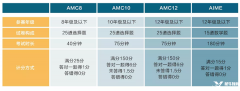 美國AMC競賽和英國UKMT競賽有何區(qū)別？