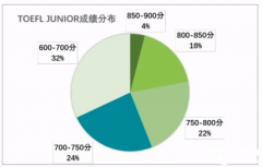 小托福850分在什么水平？北上廣深等學(xué)校對小托福成績有什么要求？