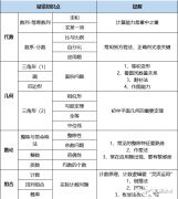 2024年AMC8考試時間是什么時候？AMC8高頻易錯知識點匯總！