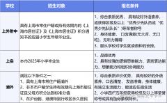 2024年上海三公備考規(guī)劃/干貨一文詳解！