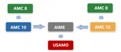 從AMC8競賽小白到AIME邀請賽高手，全靠這輛AMC數(shù)學(xué)競賽直通車