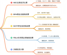 SIC/沃頓/NEC/BPA...經(jīng)濟商賽按照這個規(guī)劃走，你的背提就很牛了！