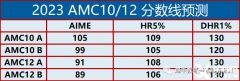 2024年AIME競賽考試培訓(xùn)輔導(dǎo)課程哪里有？