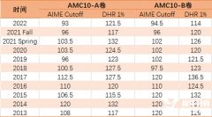 2023年AMC10/12分?jǐn)?shù)線是多少？分?jǐn)?shù)線及下一步備考課程介紹！