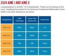 AMC10競(jìng)賽考多少分對(duì)申請(qǐng)有用？上海AMC10競(jìng)賽全程班報(bào)名中！