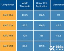 AMC10/12分?jǐn)?shù)線2023已公布，晉級的學(xué)生如何規(guī)劃AIME?