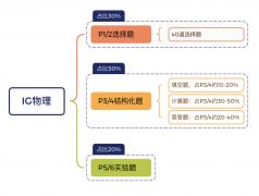 犀牛教育IGCSE課程安排來(lái)啦！寒假班熱報(bào)中！