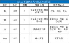 USACO競(jìng)賽各級(jí)別難度分析！附USACO競(jìng)賽銅升銀課程！