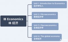 IB經(jīng)濟(jì)學(xué)習(xí)內(nèi)容/考核方式詳解~附IB經(jīng)濟(jì)歷年真題~