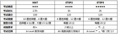 如何備考MAT和STEP考試，穩(wěn)沖牛劍G5錄?。?/></a>
											</div>
											<div   id=