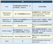 AP微積分ab和bc的區(qū)別詳解！