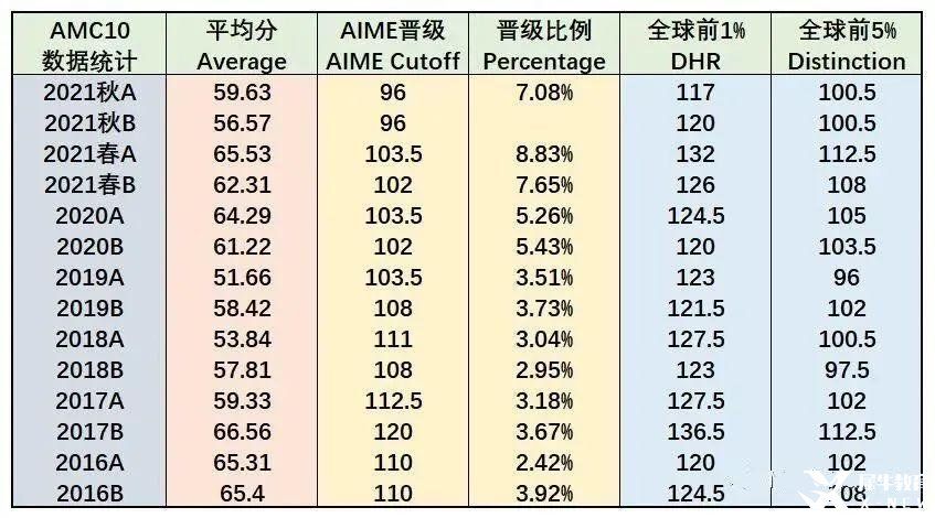 amc10往年獲獎分?jǐn)?shù)線