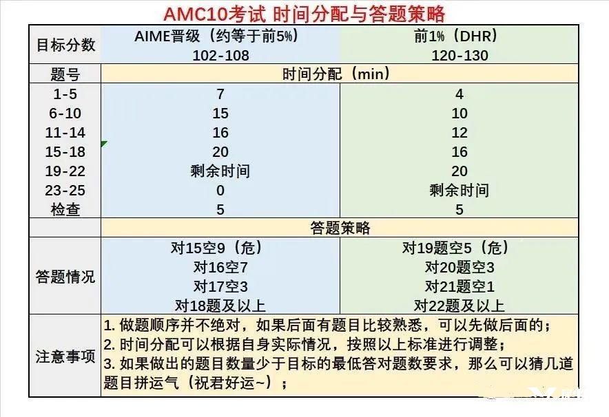 amc10考試時間分配