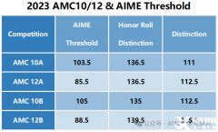 AIME競賽競賽沖高分攻略！AMC數學競賽課程介紹！