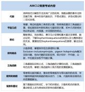 AMC12競(jìng)賽詳細(xì)介紹！附2024年AMC12競(jìng)賽備考建議/真題教材資料