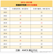 AMC8競(jìng)賽考多少分能拿獎(jiǎng)？AMC8競(jìng)賽全程班課程介紹！