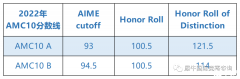 AMC10考多少分能拿獎?高分拿獎策略分享！附備考課程