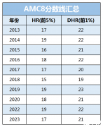 AMC8分?jǐn)?shù)線2024！