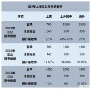 上海小升初三公學(xué)校申請，附上海三公備考課程