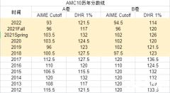 AMC10和AMC12區(qū)別是什么？競(jìng)賽區(qū)別對(duì)比分析！