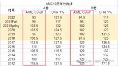 AMC10晉級AIME分?jǐn)?shù)要求是多少？需要怎么準(zhǔn)備？