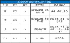 USACO競賽培訓哪家好？上?？孔V的培訓機構(gòu)推薦！