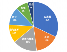 AMC8競賽考什么？有AMC8歷年真題嗎？AMC8考前沖刺哪家好?