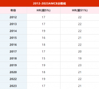 AMC8考多少分能拿獎？歷年分?jǐn)?shù)線是多少？AMC8輔導(dǎo)培訓(xùn)班哪家好?