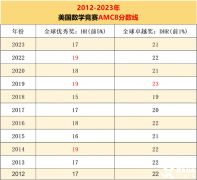 2024年AMC8考試分數(shù)線公布時間，預(yù)測分數(shù)線是多少？