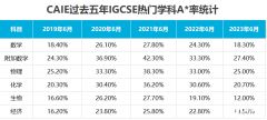 2024受學(xué)生歡迎的IGCSE選科排名！備考IGCSE哪家好？